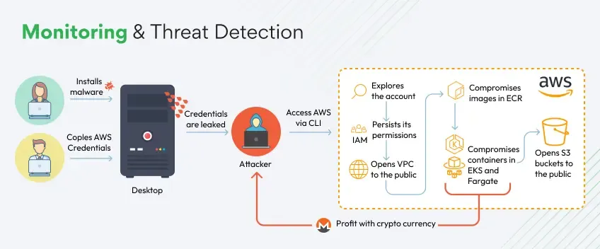 aws-monitoring-and-threat-detection