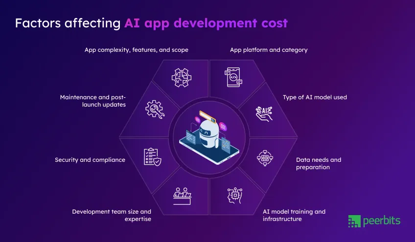 factors-affecting-ai-app-development-cost