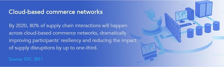 technologies-supply-chain-cloud-based-networks