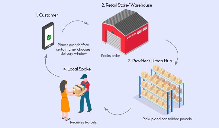 retail e commerce logistics competitive market