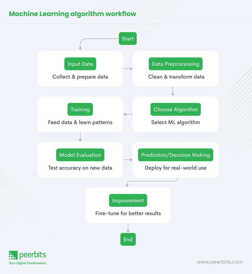 machine-learning-algorithm-workflow