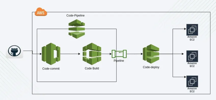 aws-codepipeline-and-codebuild
