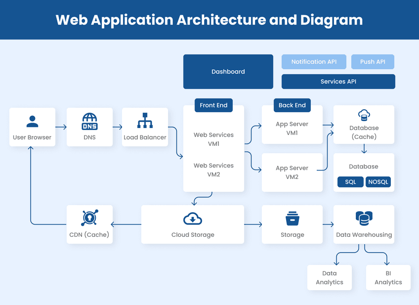 a) 3-tier architecture with application logic monolithic component