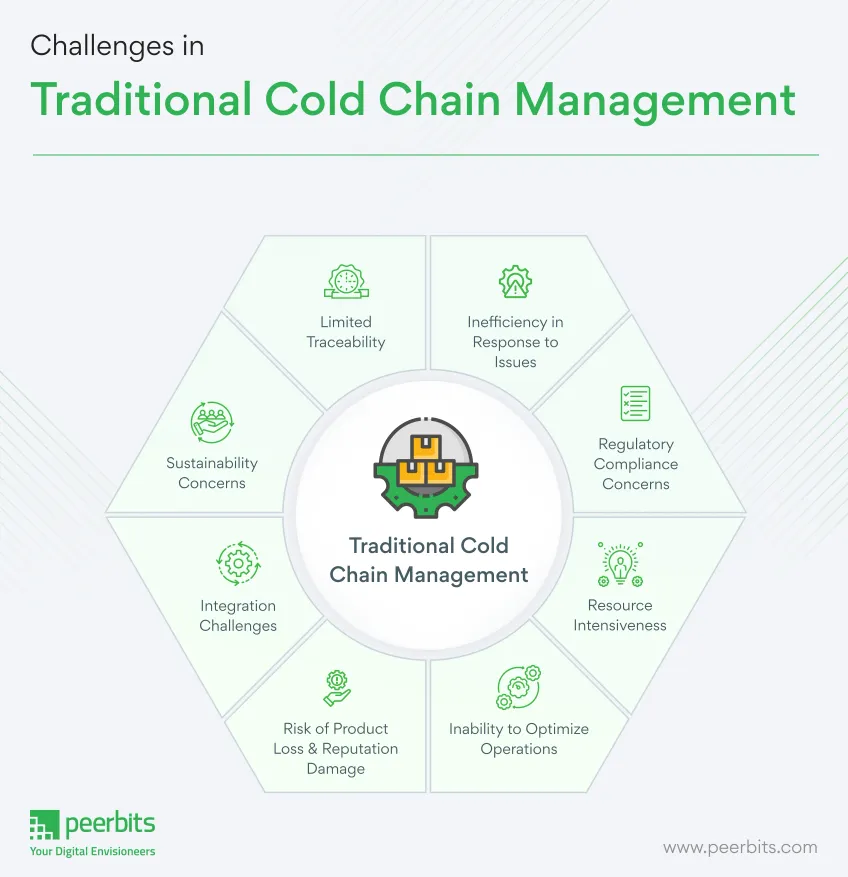 challenges-in-traditional-cold-chain-management-peerbits