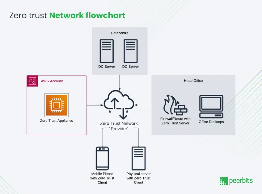 zero-trust-network-flowchart