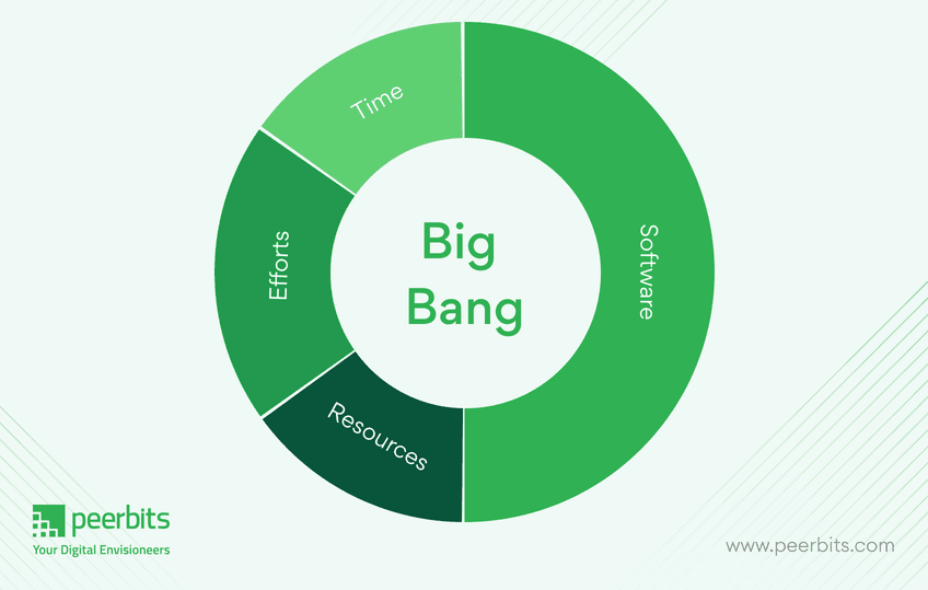 software-development-lifecycle-big-bang-model