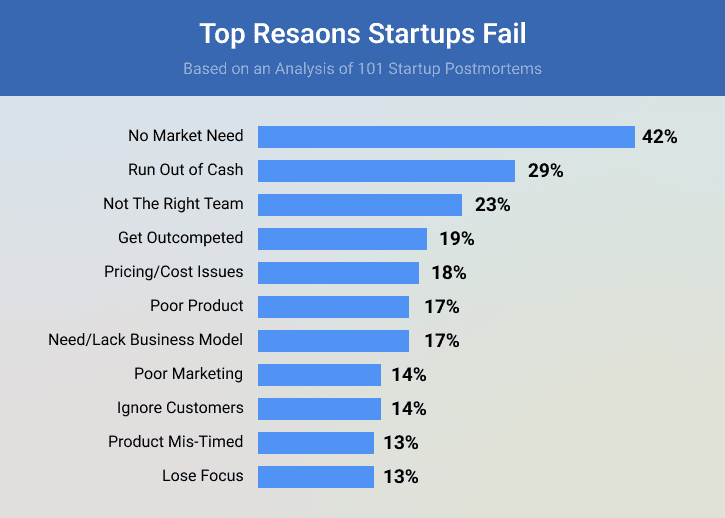 reduce-custom-software-development-costs-startups-fail