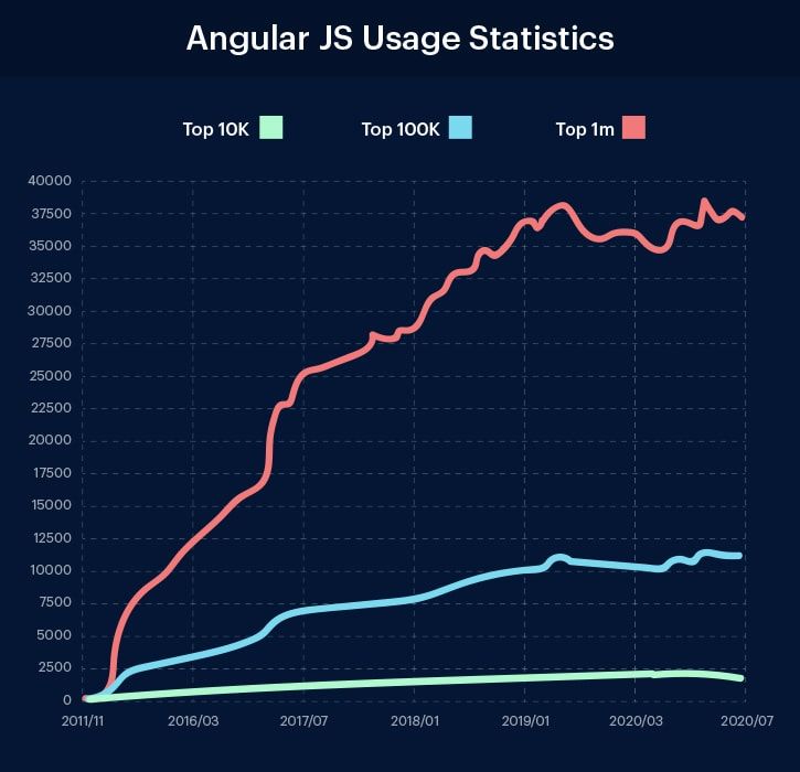 performance-of-angular-web-app-graph-1