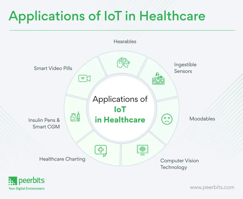 application-of-iot-healthcare-peerbits