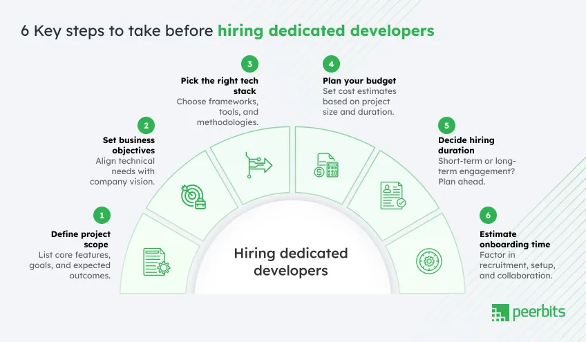 steps-to-hiring-dedicated-developers
