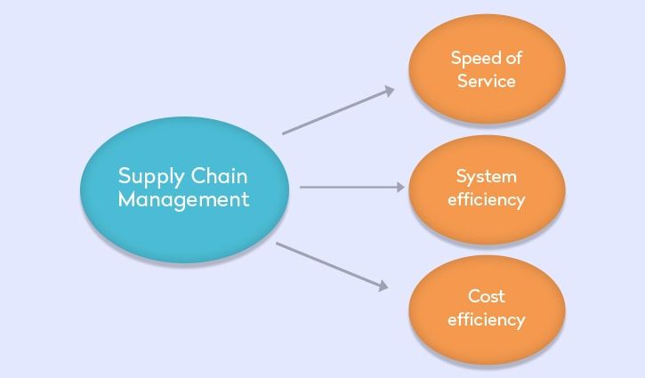 retail e commerce logistics supply chain system