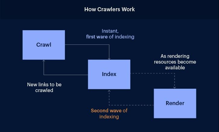 build-web-apps-using-reactjs-redux-nextjs-how-crawlers-work