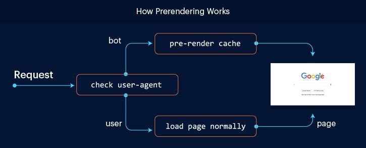 build-web-apps-using-reactjs-redux-nextjs-how-prerendering-works