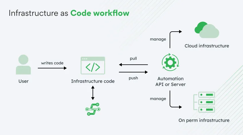 aws-infrastructure-as-code-diagram