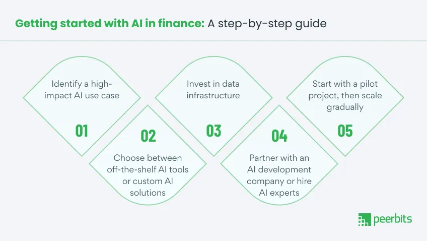 ai-in-finance-step-by-step-guide