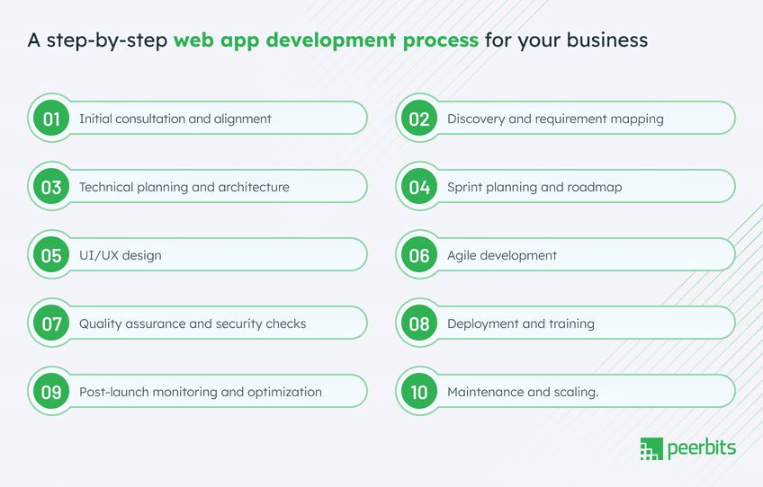 web-development-process
