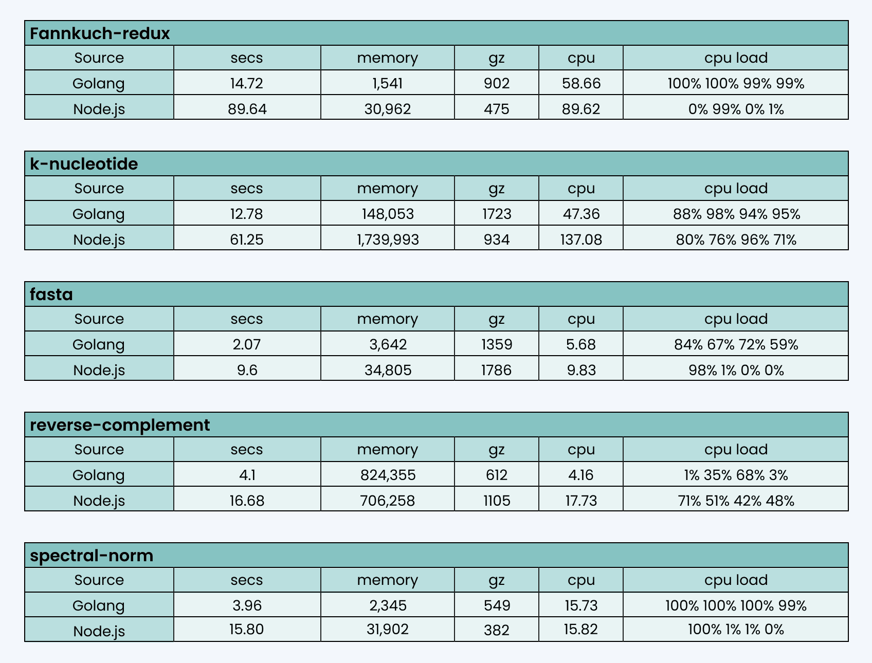 Node.js vs Golang: Which Is Best for Your Backend development?