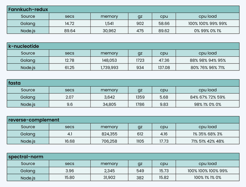 nodejs-vs-golang-image-05