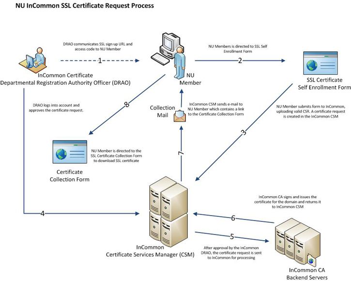 enterprise-mobility-ssl-certi-request-process