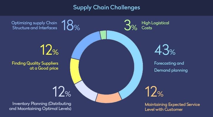 logistics-business-supply-chain-challenges