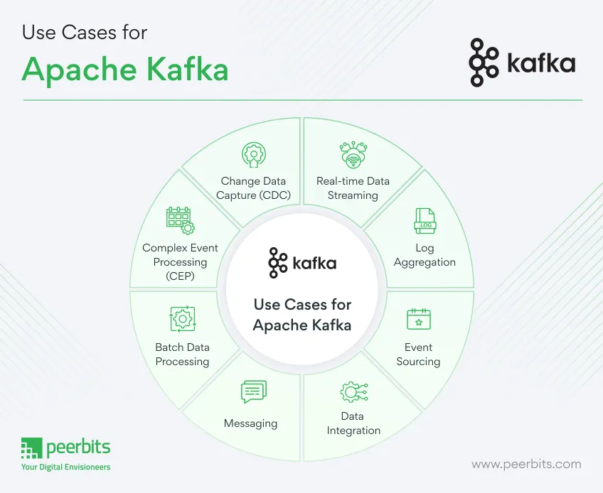 top-use-cases-for-apache-kafka-peerbits