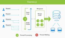 MEAN Stack vs LAMP Stack : Choosing the Best Stack for Web Apps