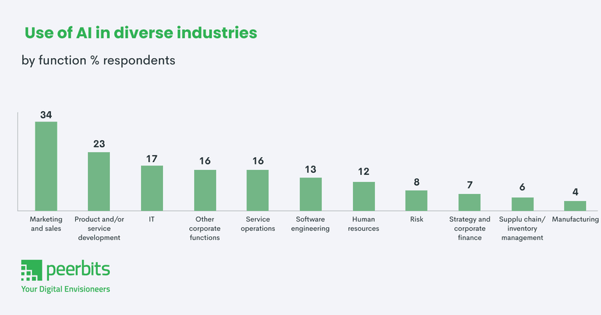 use-of-ai-in-diverse-industries