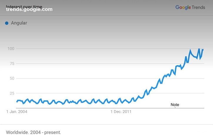 popularity-of-angular-rising