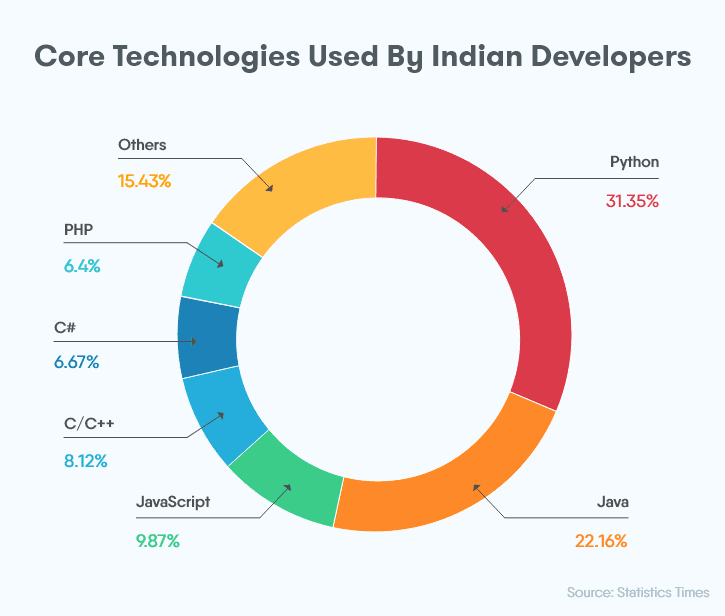 hire-indian-software-developers-core-technologie