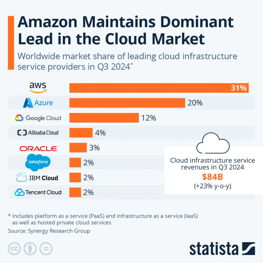 amazon-maintains-dominant-lead-in-the-cloud-market