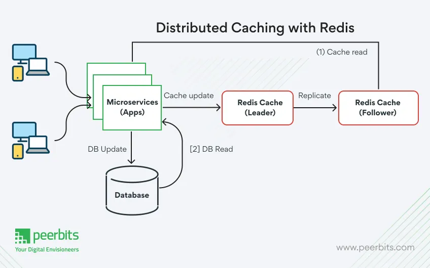 distributing-caching-with-redis