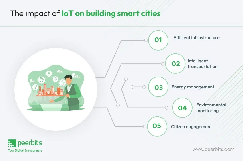 impact-of-iot-on-smart-cities