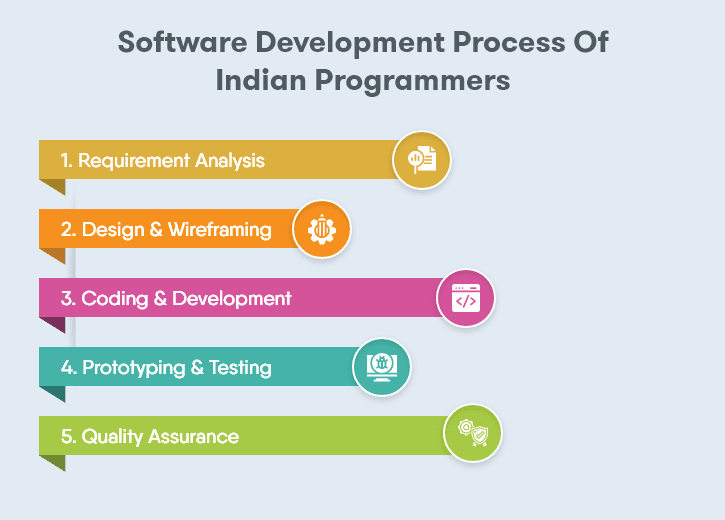 hire-indian-software-developers-development process