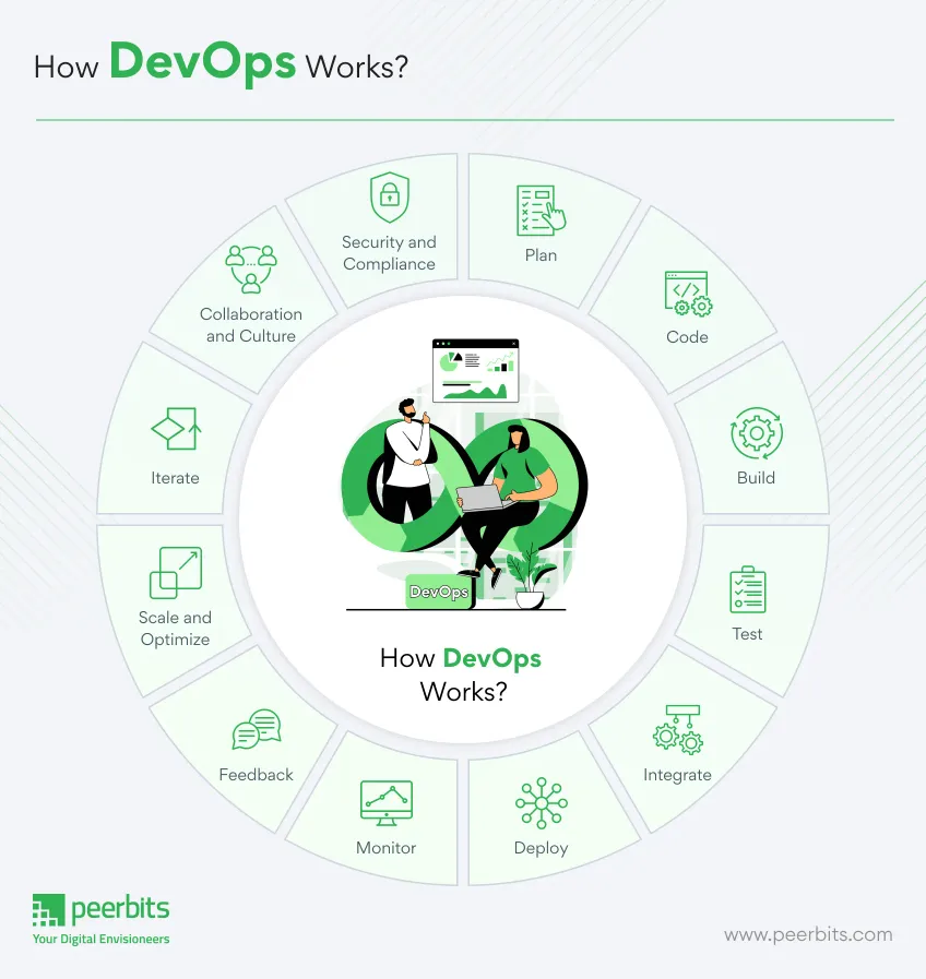 working-of-devops-peerbits